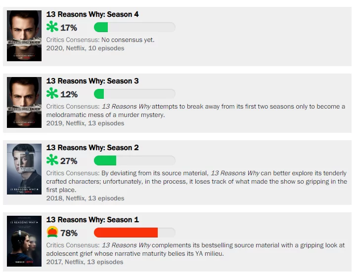 13 Reasons Why Rotten Tomatoes Score