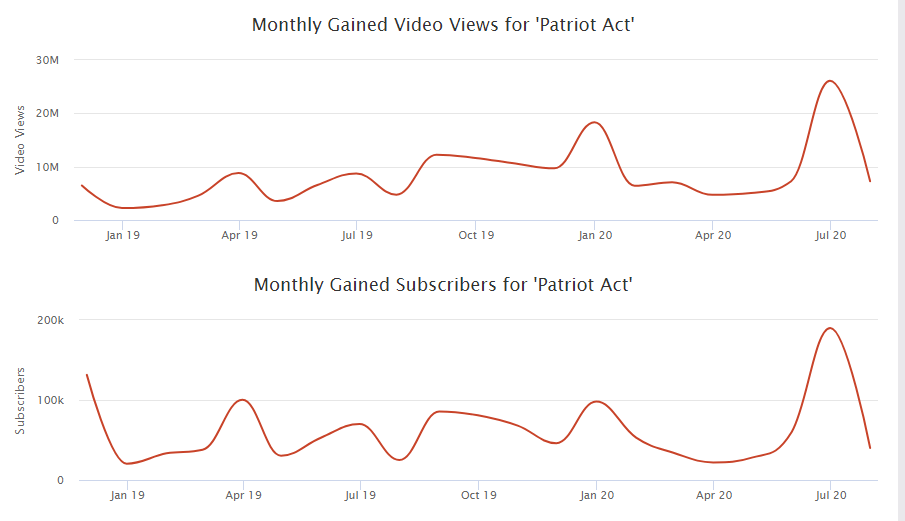 patriot-act-youtube-stats-netflix patriot act youtube stats netflix