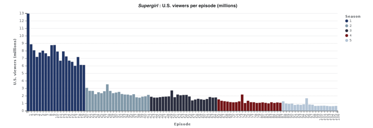 Supergirl episodes ratings graph