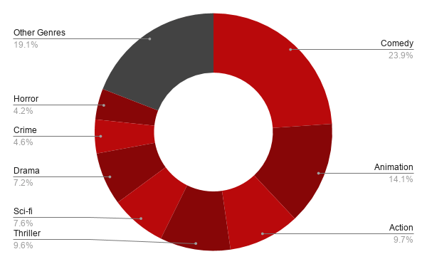 uk top performing movie genres netflix